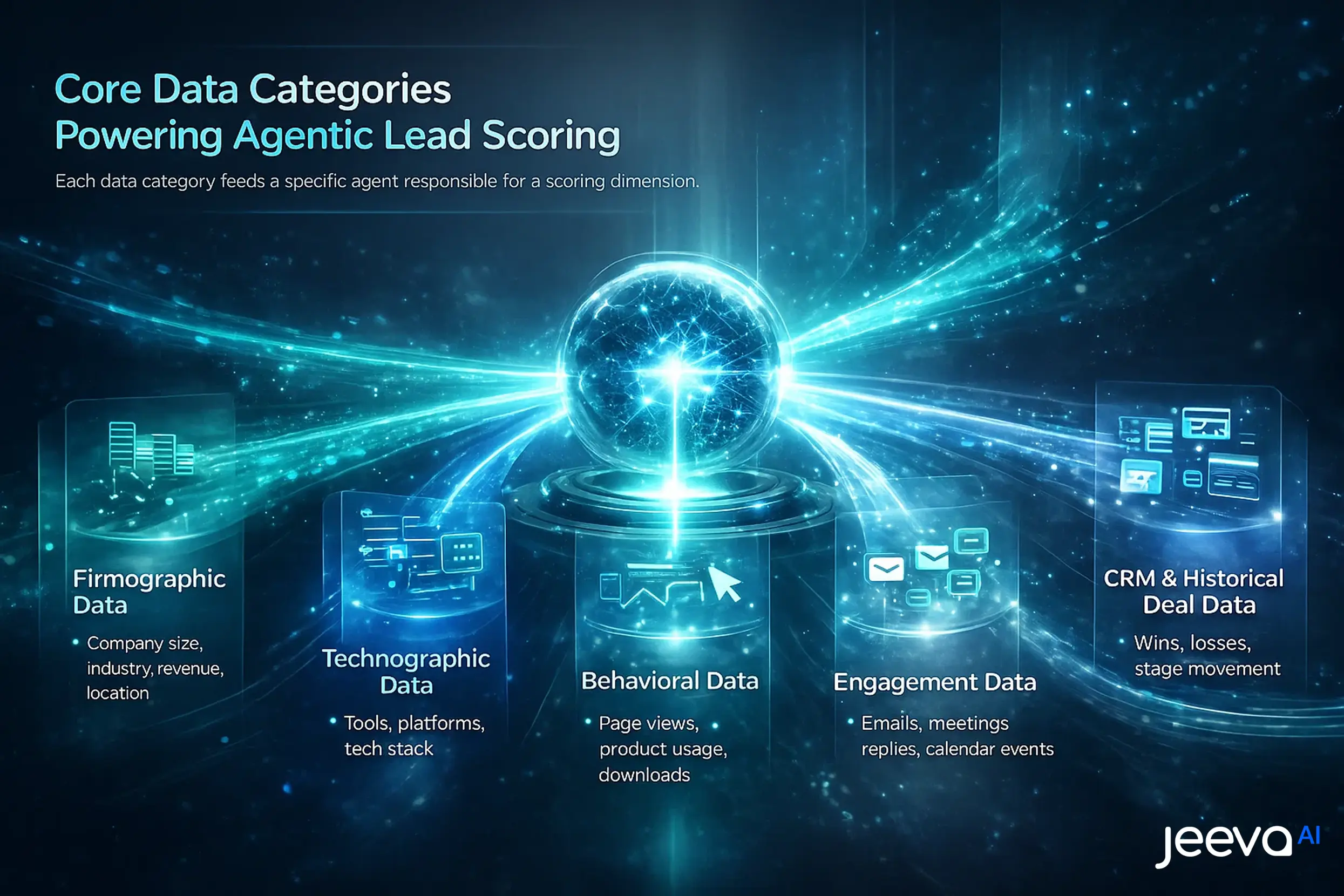 “Futuristic visualization showing five data streams — firmographic, technographic, behavioral, engagement, and CRM data — flowing into a central AI scoring core. Each stream glows in teal and blue tones over a dark navy background, representing how diverse data categories power an Agentic AI lead-scoring system.”