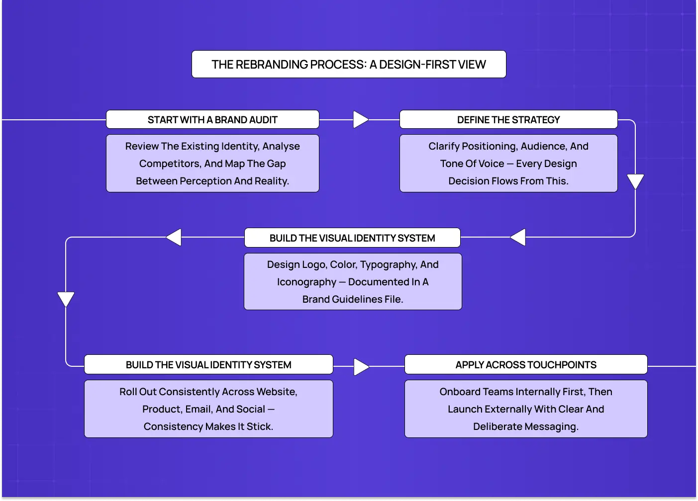 Step-by-step diagram illustrating a design-first rebranding process, from brand audit and strategy to visual identity and rollout.