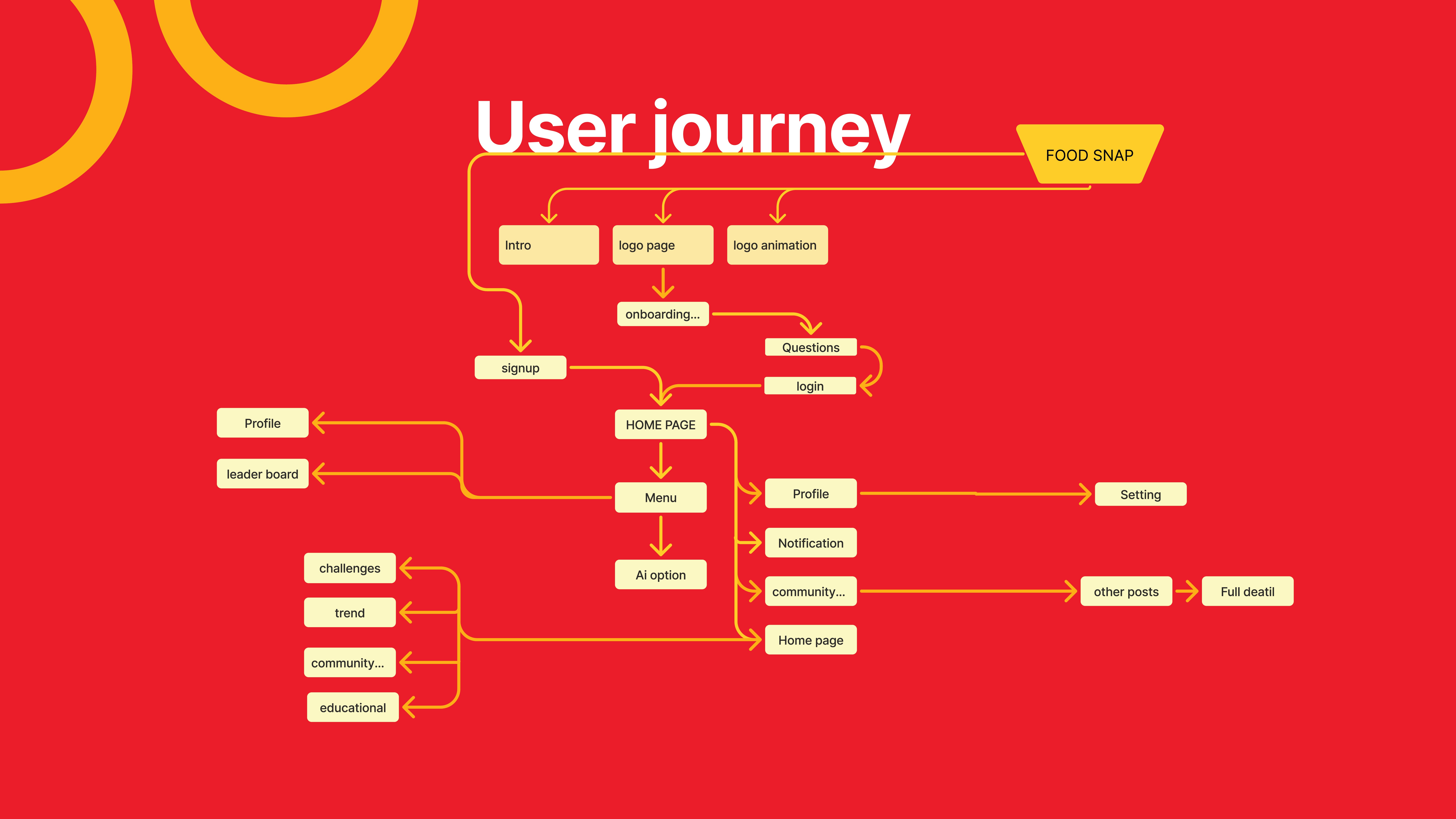 User Journey