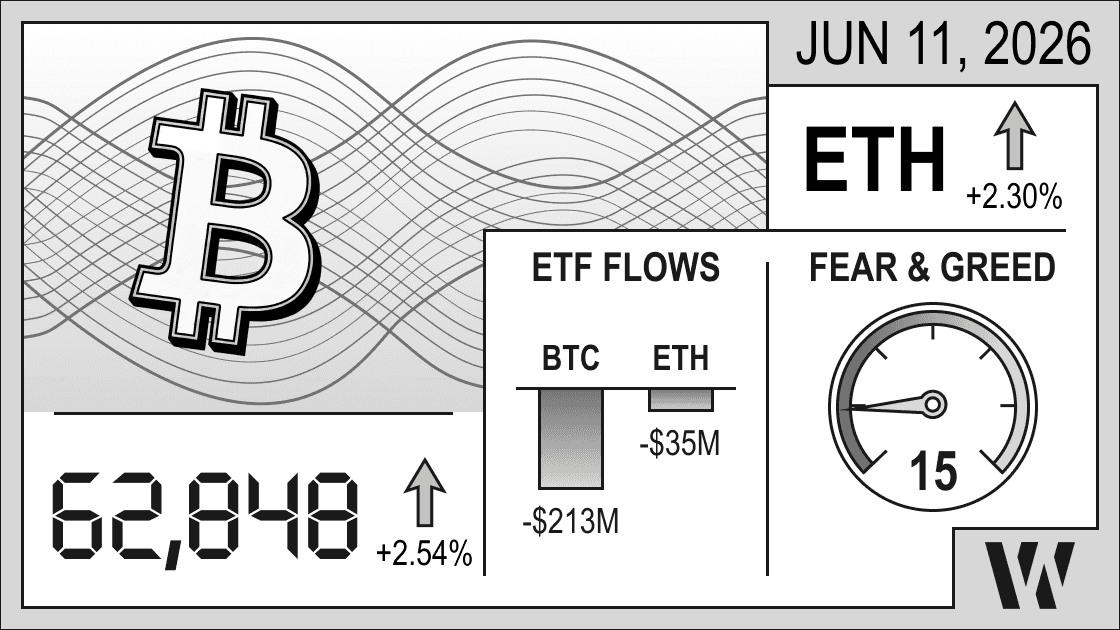 June 11, 2026 crypto market snapshot – Bitcoin at 62,848 (+2.54%), Ethereum up +2.30%; ETF outflows: BTC -$213M, ETH -$35M; Fear & Greed Index 15.
