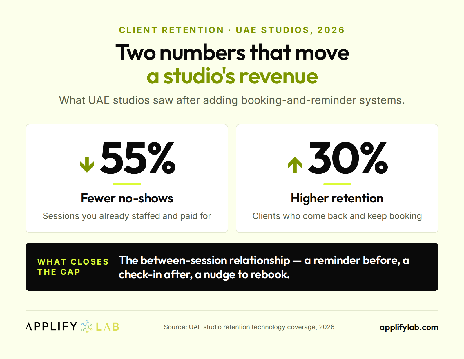 UAE wellness studios that added booking-and-reminder systems saw no-shows fall 55% and client retention rise 30%