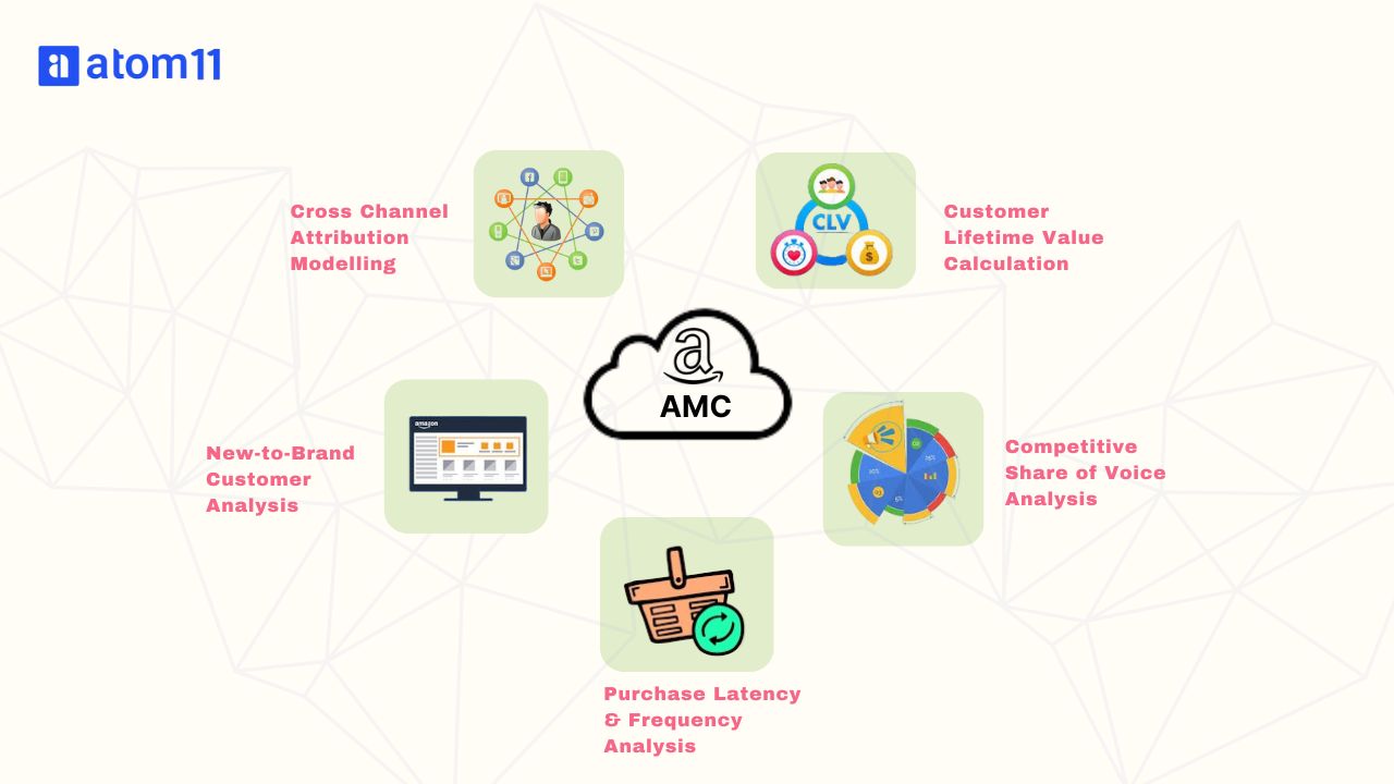 Use cases of AMC