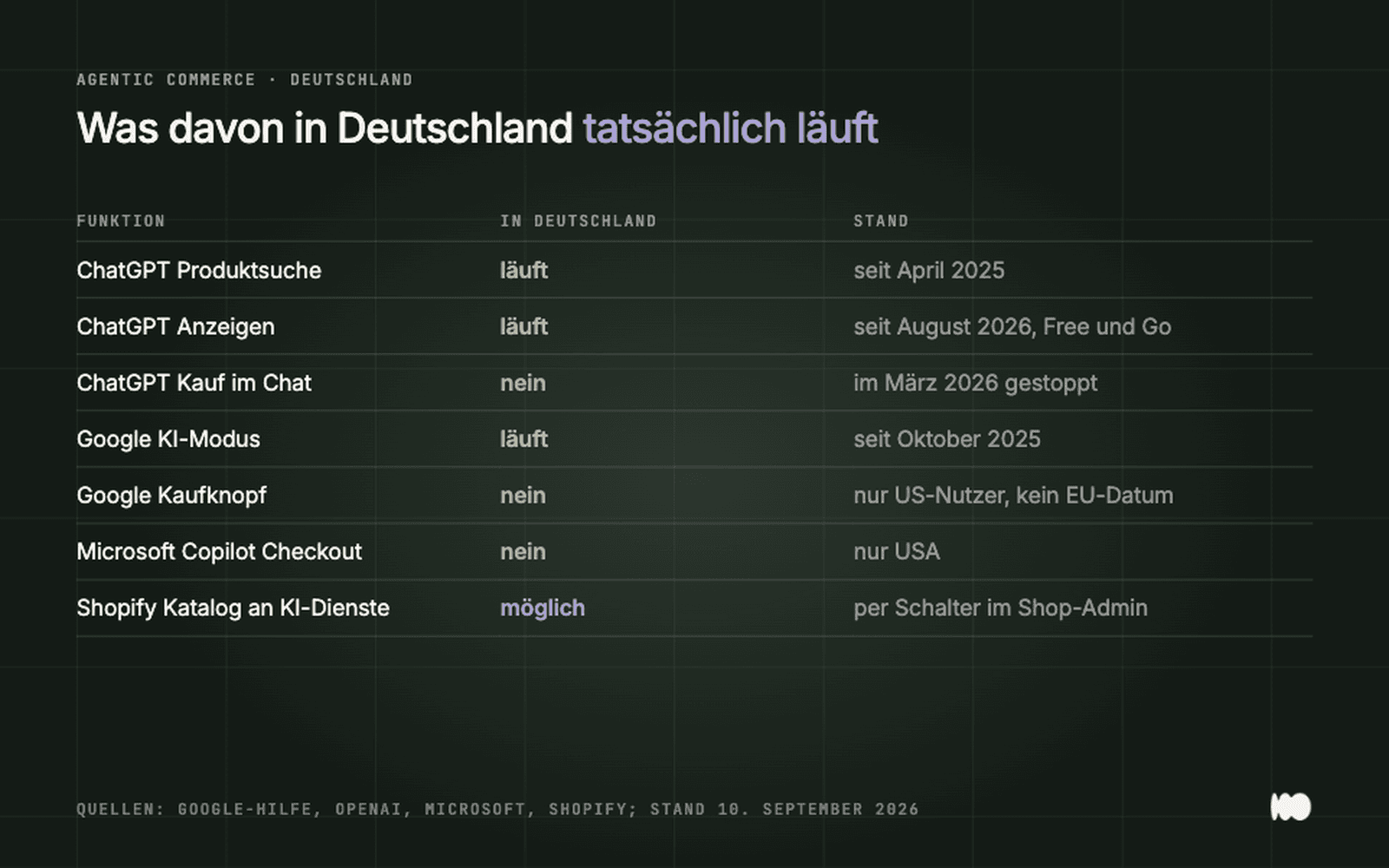 Tabelle: Welche KI-Shopping-Funktionen in Deutschland laufen, Produktsuche und Anzeigen ja, Kauf im Chat und Google-Kaufknopf nein