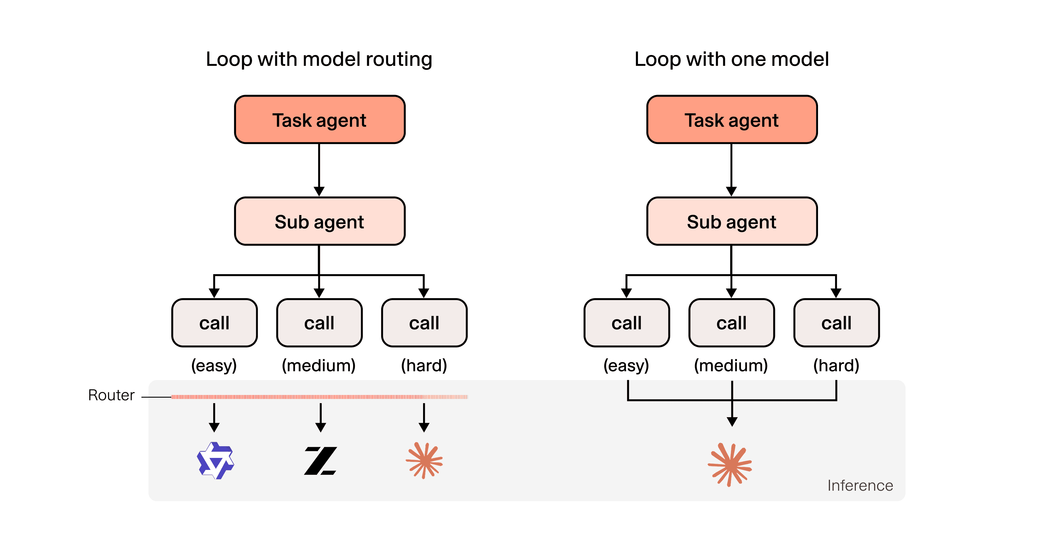 a chart comparing loop with model routing and loop without