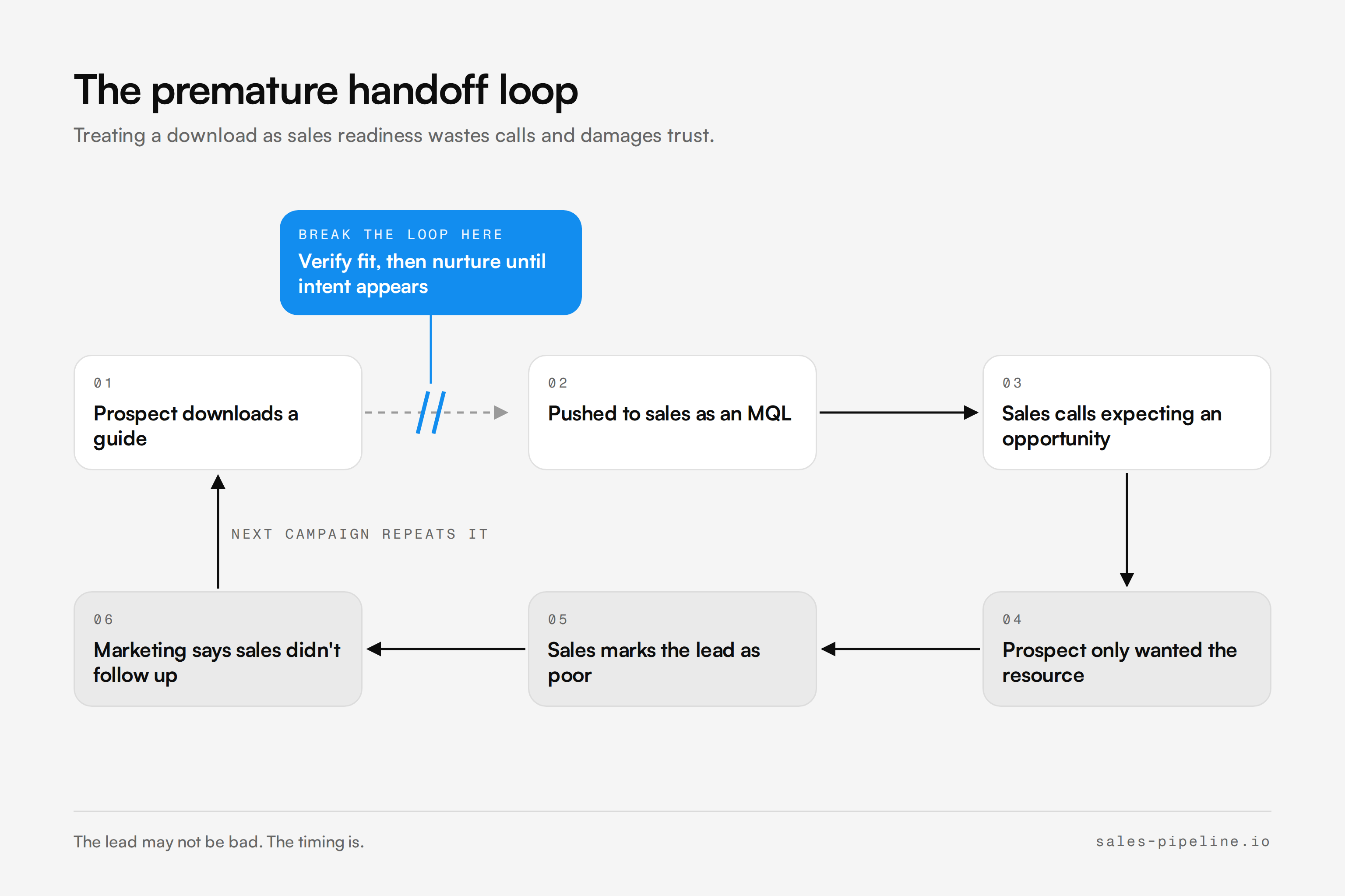 Premature lead handoff loop caused by treating a lead magnet download as sales readiness