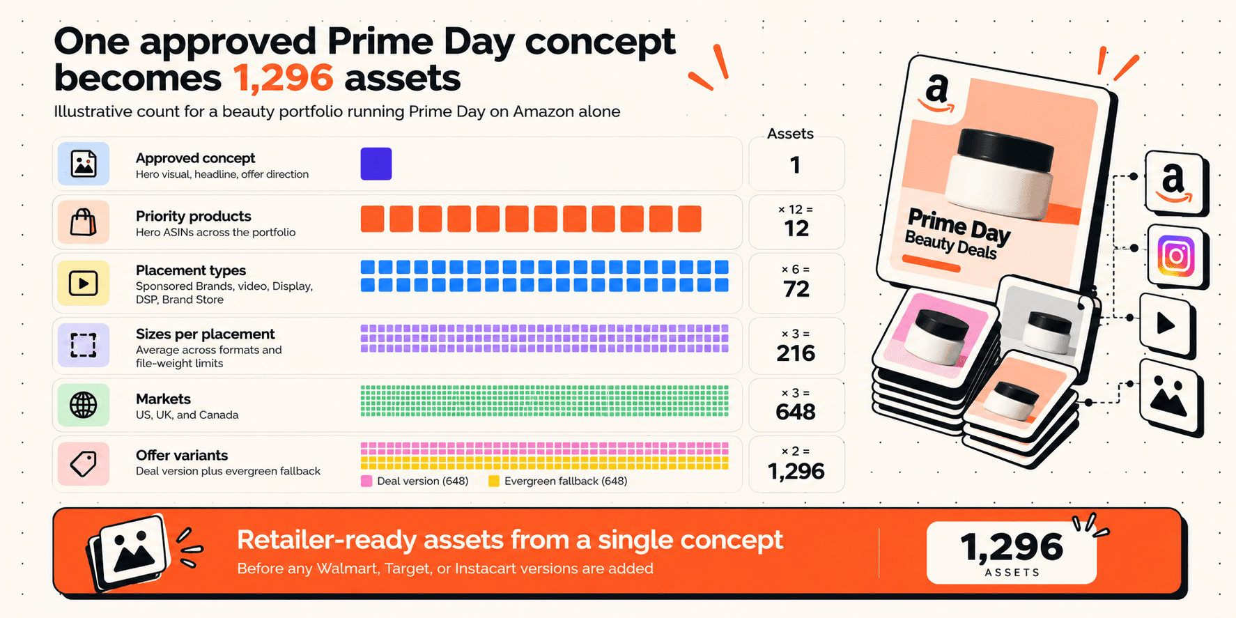How one Prime Day creative concept multiplies into hundreds of retailer-ready assets across placements, sizes, and markets