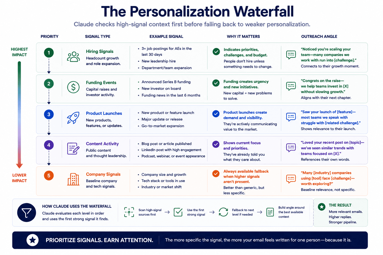 Personalization waterfall infographic showing signal-based cold email outreach priorities for scalable AI personalization