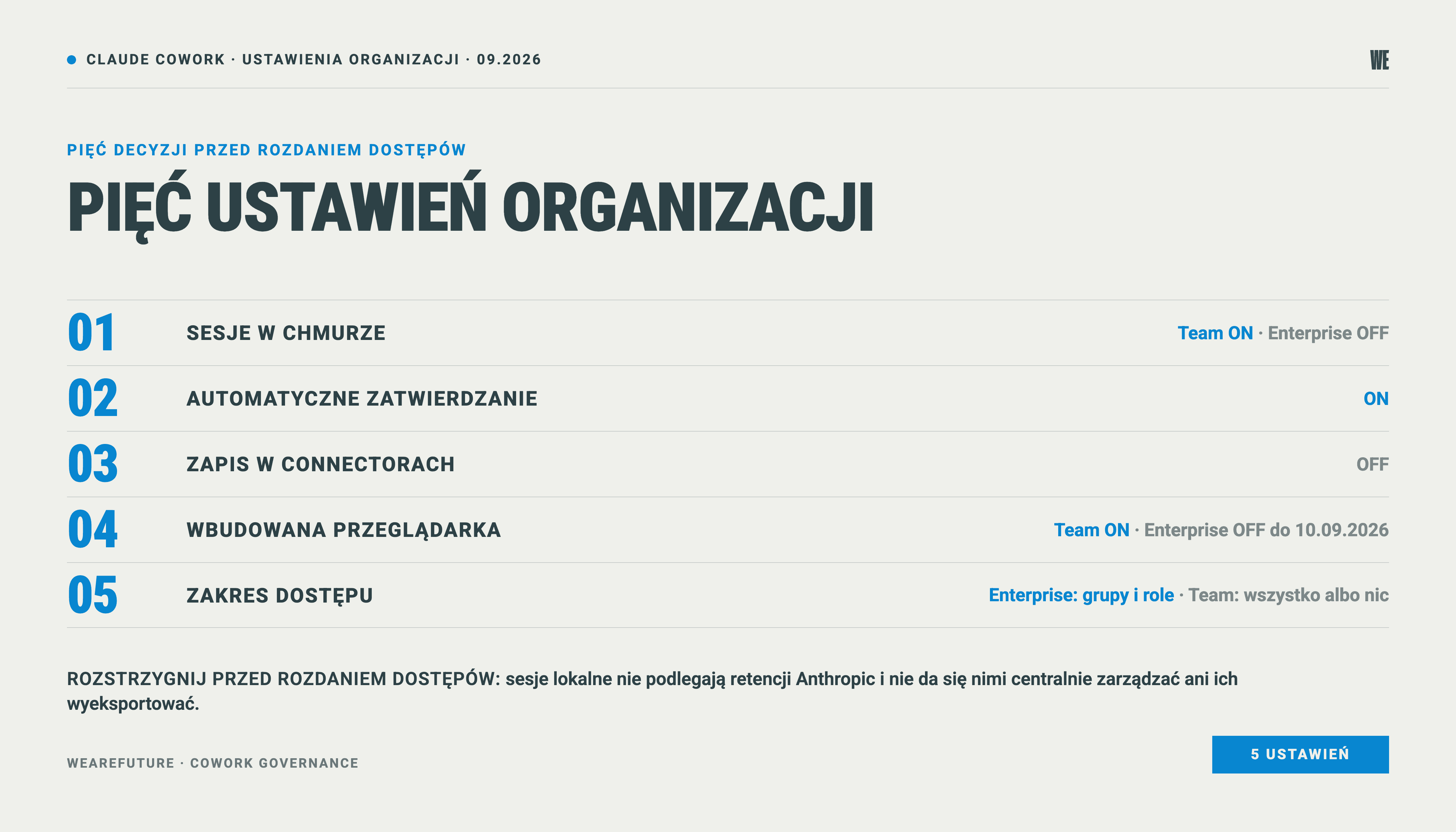 Pięć ustawień organizacyjnych Claude Cowork: sesje w chmurze, automatyczne zatwierdzanie, connectory, przeglądarka, dostęp.