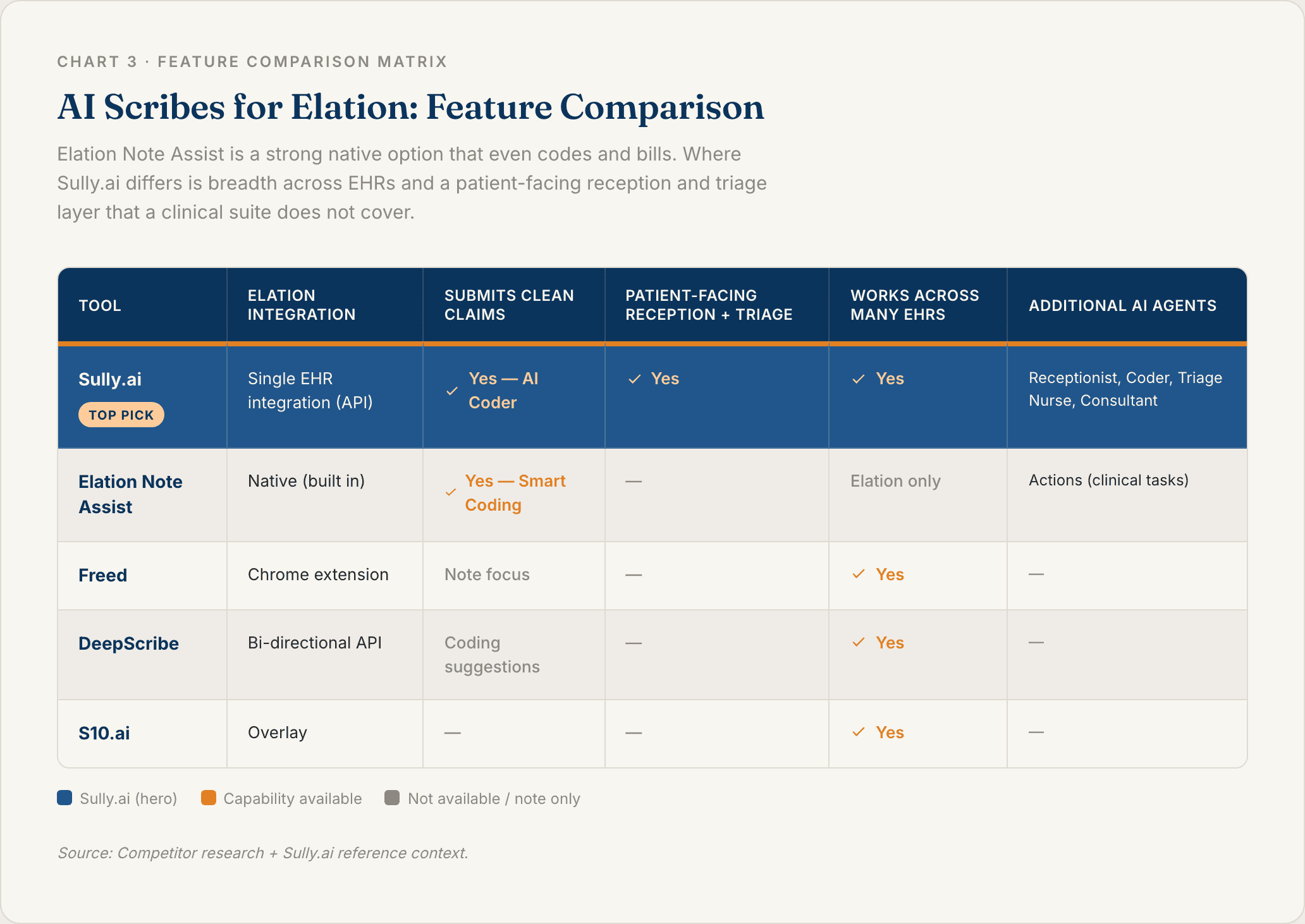Chart 3: AI Scribes for Elation Feature Comparison