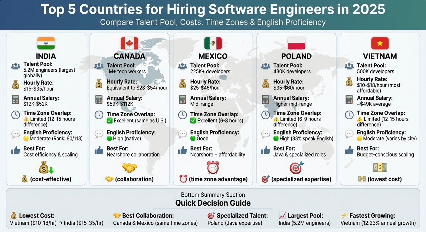 Top 5 Countries to Hire Software Engineers in 2025: Cost and Talent Comparison