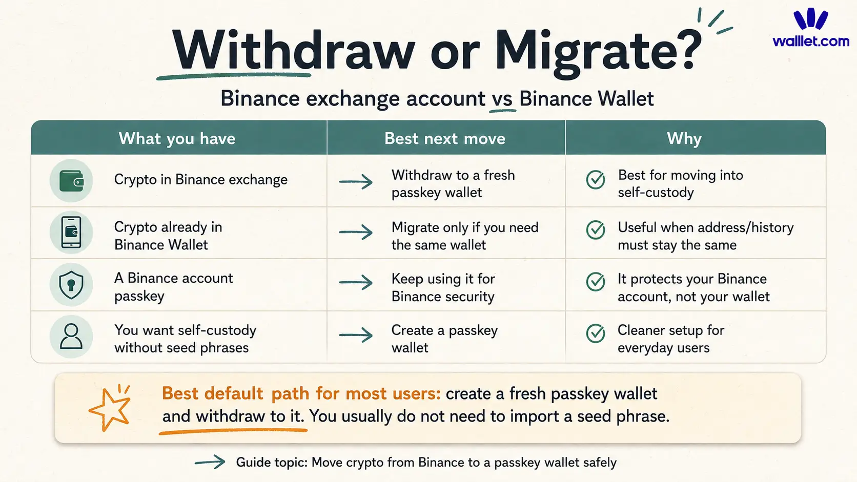 If your crypto is in your Binance exchange account, you usually withdraw it to a fresh passkey wallet. If your crypto is already inside Binance Wallet and you need the same address, migration may be relevant.