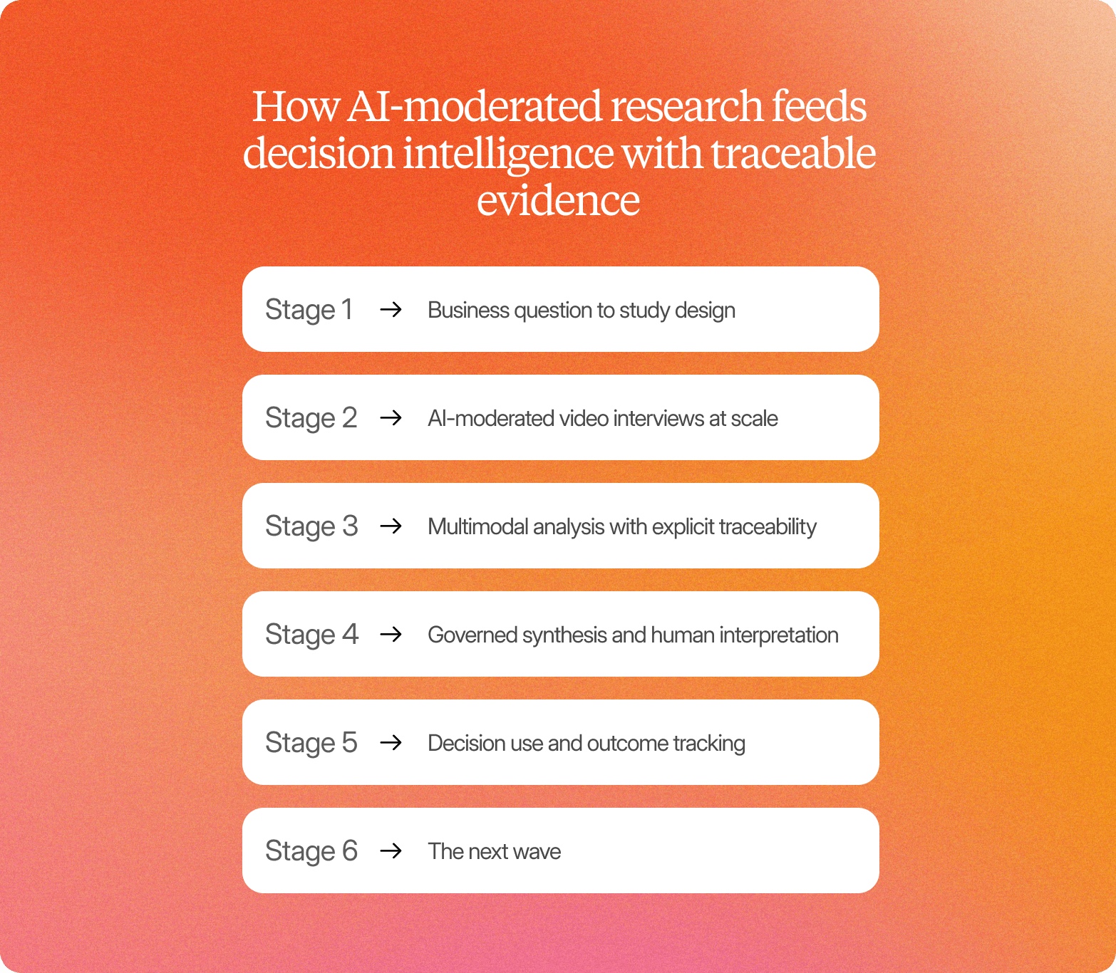 "Six-stage diagram titled How AI-Moderated Research Feeds Decision Intelligence with Traceable Evidence: business question to study design, AI-moderated video interviews at scale, multimodal analysis with explicit traceability, governed synthesis and human interpretation, decision use and outcome tracking, and the next wave"