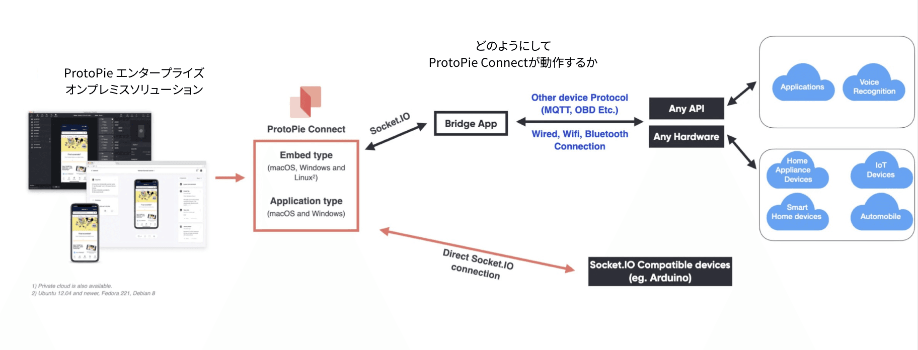ProtoPie Connectの仕組み