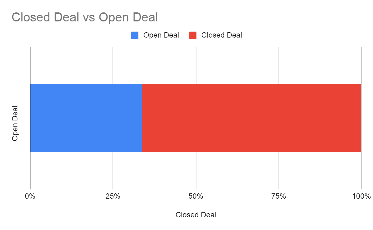 Now your Bar Chart has been created in your Google Sheet.