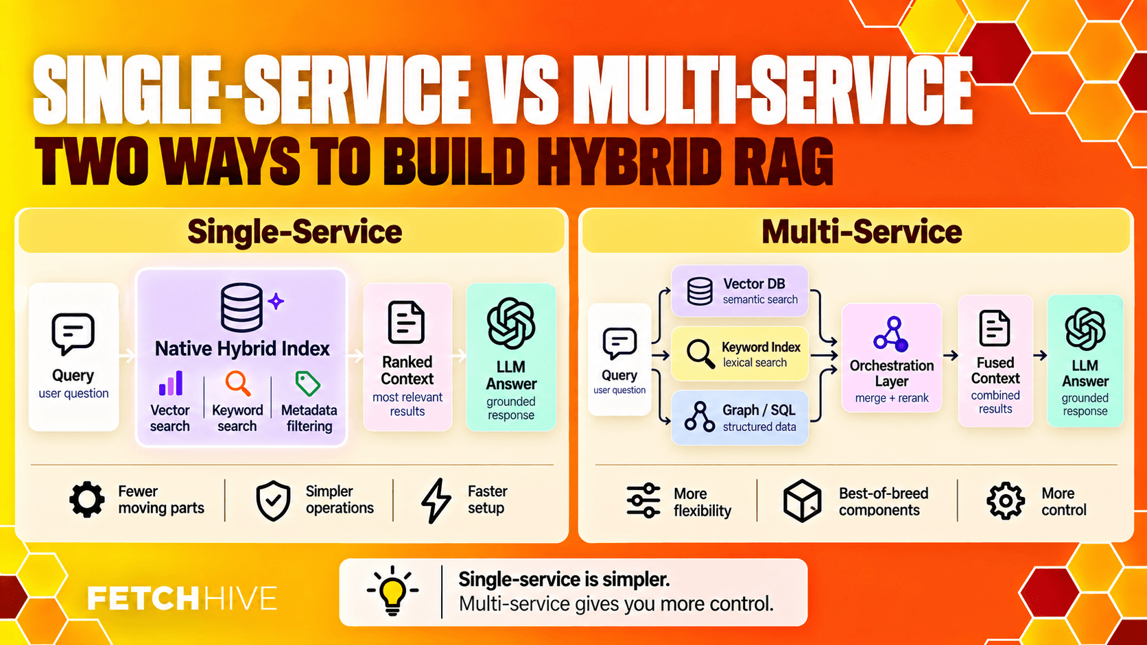 Single service vs Multi service in Hybrid RAG