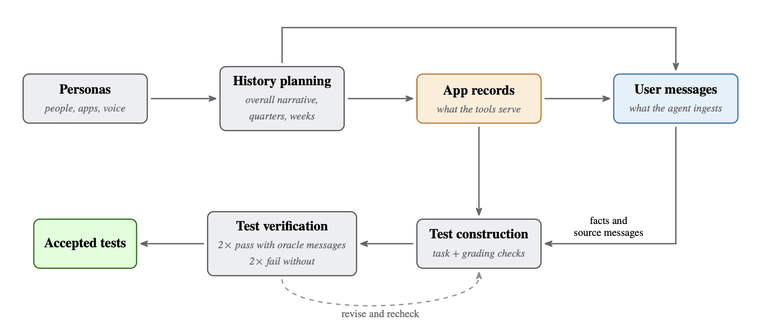 DolphinBench build pipeline: personas, history planning, app records and user messages feed test construction, then test verification (2x pass with oracle messages, 2x fail without), producing accepted tests.