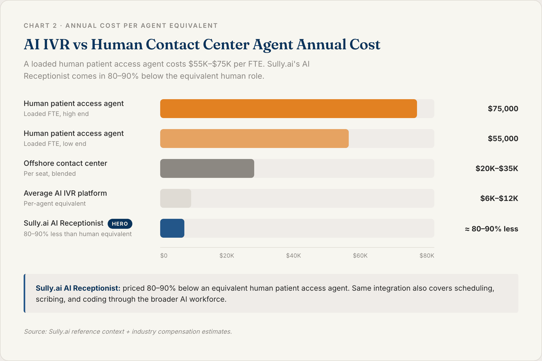 Chart 2: AI IVR Cost vs Human Contact Center Agent Annual Cost