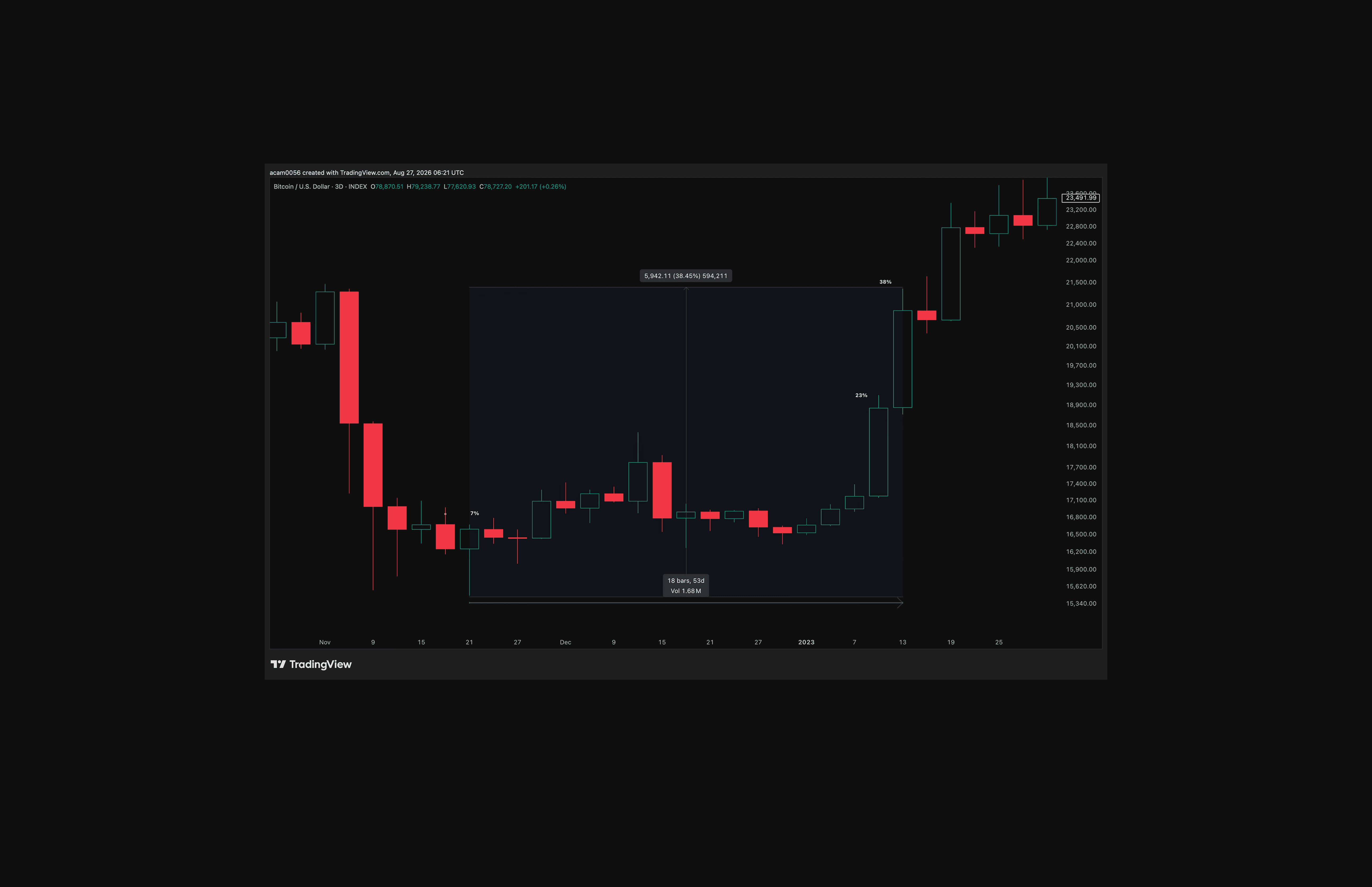 Bitcoin’s November 2022 low produced an initial 7% reversal. Price held the low for 53 days before breaking from the range and extending the recovery to 38%.