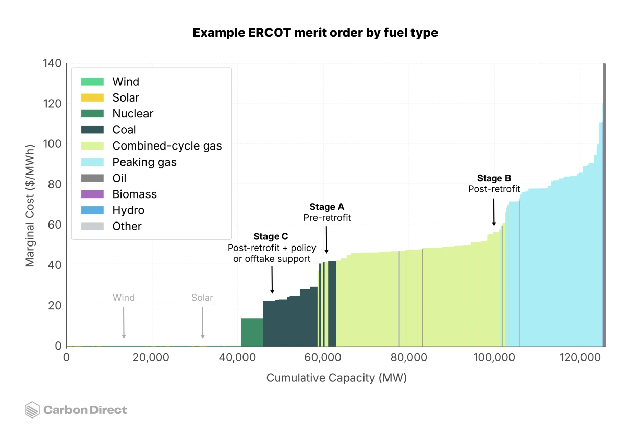 an example generation merit order in the ERCOT energy market, showcasing the impact of a CCS retrofit