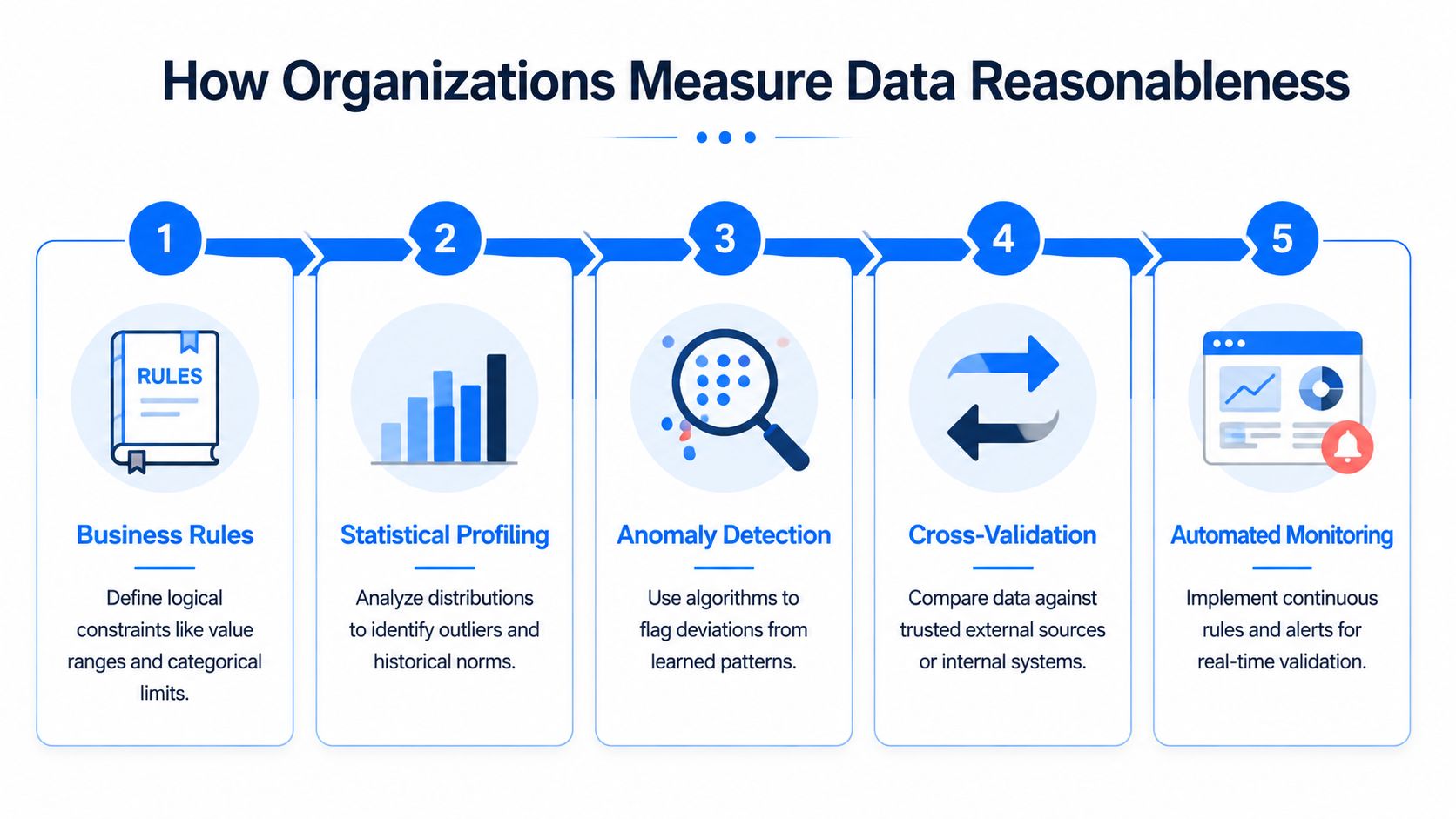 A diagram illustrating five steps organizations use to measure data reasonableness, including business rules and automated monitoring.