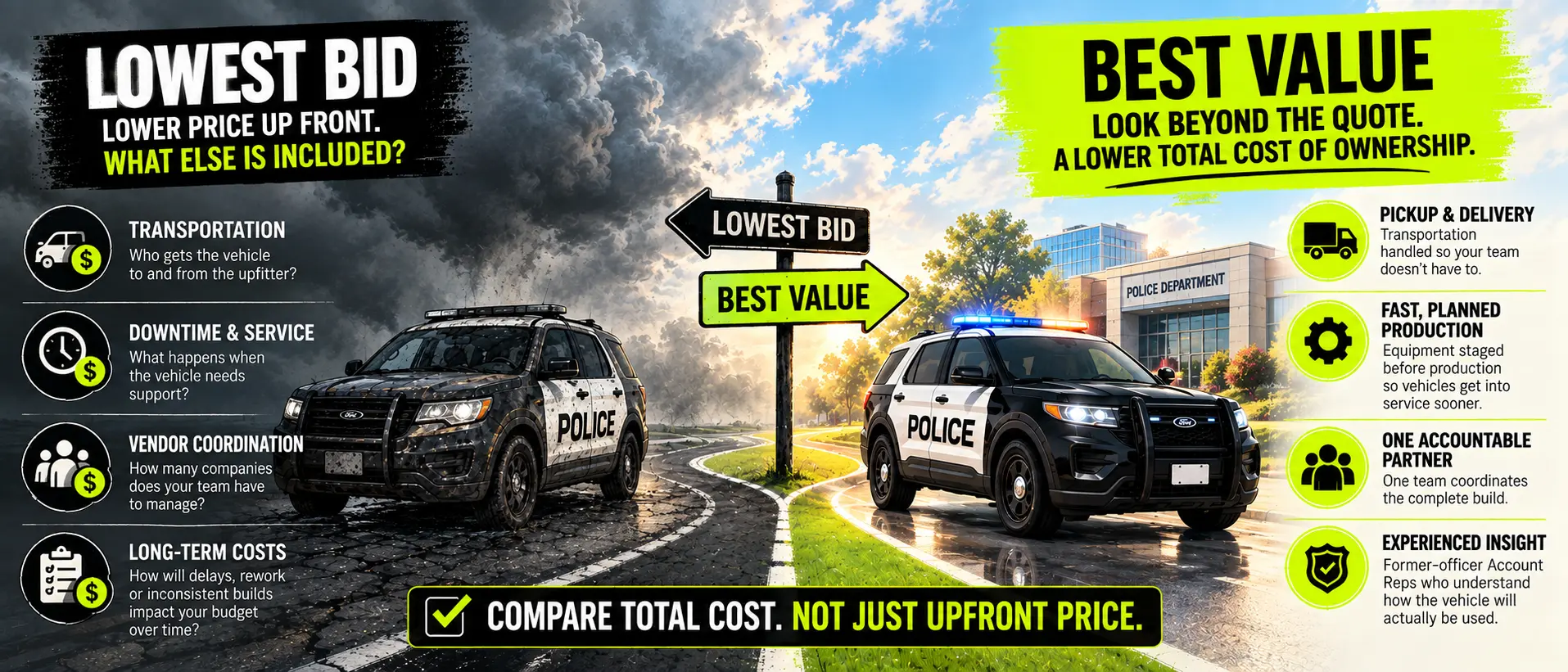 Police vehicle upfitting cost comparison showing lowest bid versus best long-term value, including downtime, transportation, vendor coordination and planned production