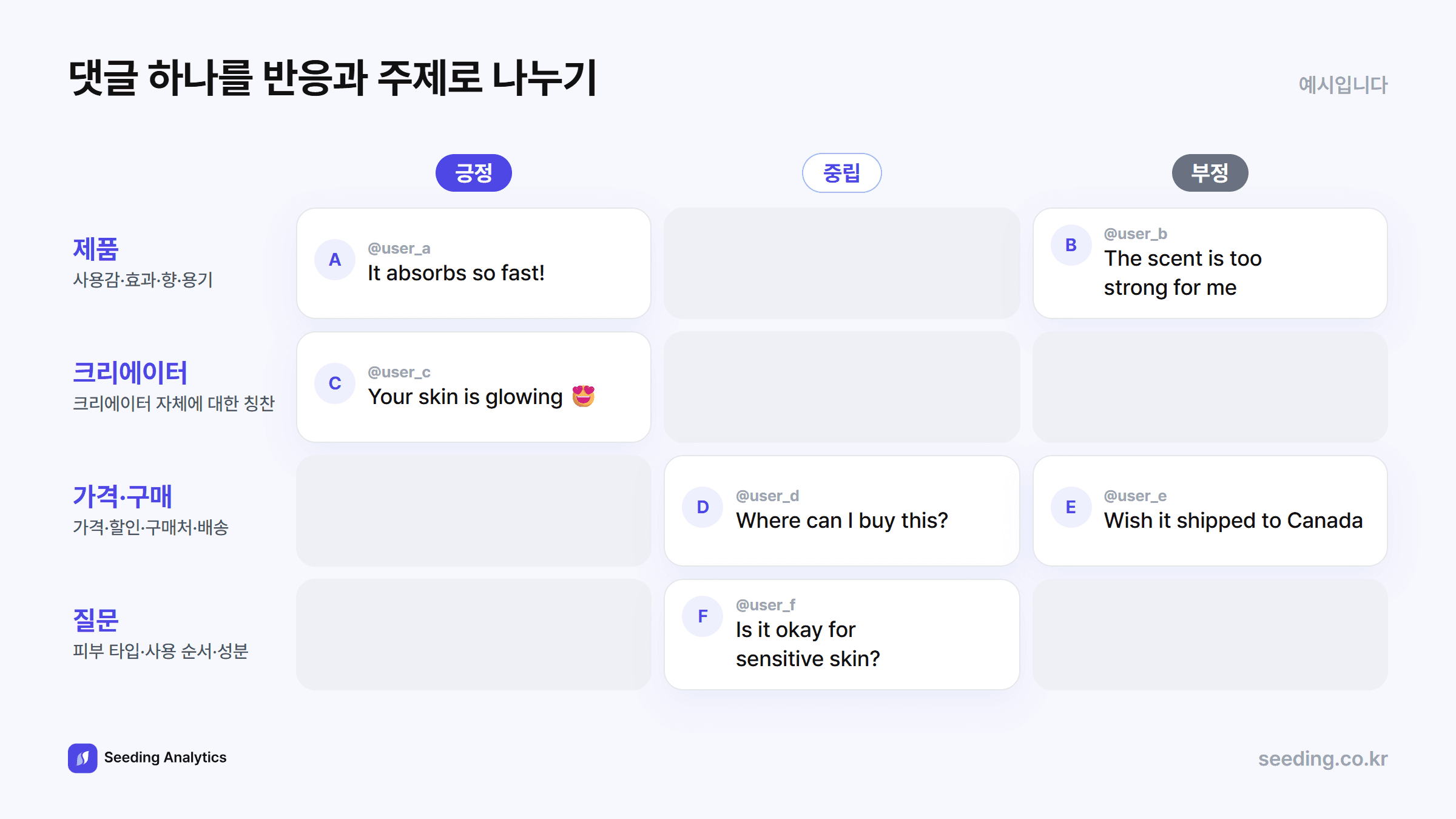댓글 분류표 예시: 반응은 긍정, 중립, 부정으로, 주제는 제품, 크리에이터, 가격과 구매, 질문으로 나눈다. 예: "Where can I buy this?"는 중립이면서 가격과 구매