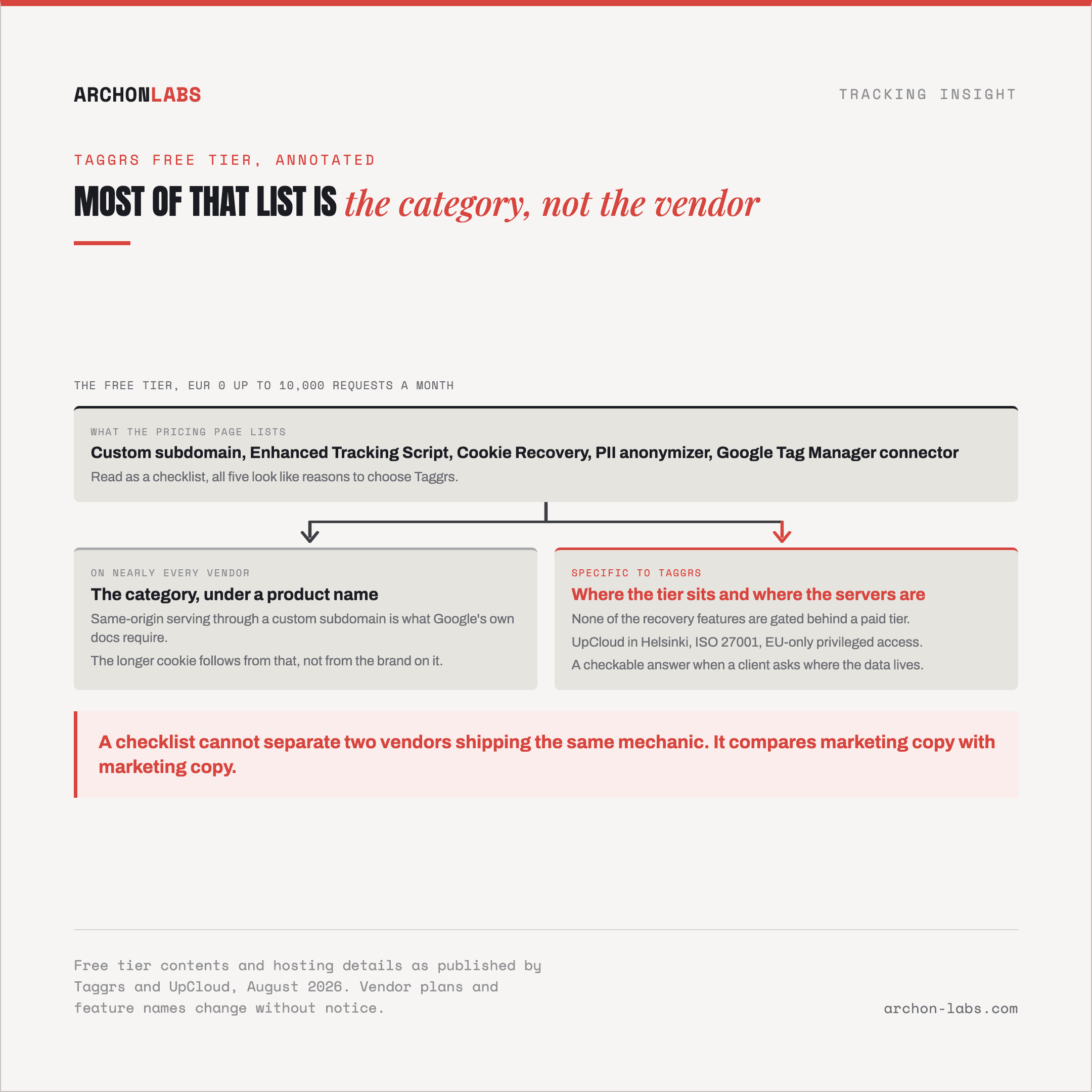 Taggrs' pricing page free tier, feature list visible, annotated to show which features exist on nearly every server-side vendor's tool versus which are specific to Taggrs