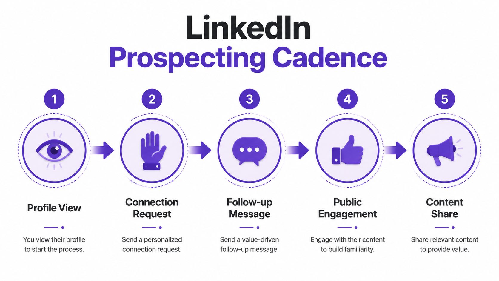 A five-step infographic showing a sequential LinkedIn sales prospecting cadence for building professional connections and engagement.