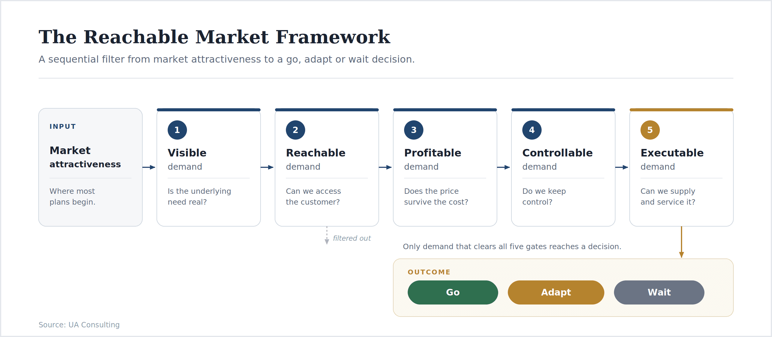 The Reachable Market Framework: a five-gate filter for a go-to-market strategy in Ukraine, from market attractiveness to a go, adapt or wait decision.