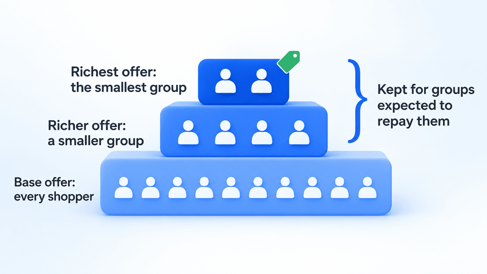 Every shopper gets the wide base offer; richer offers above it are kept for smaller groups expected to repay them.