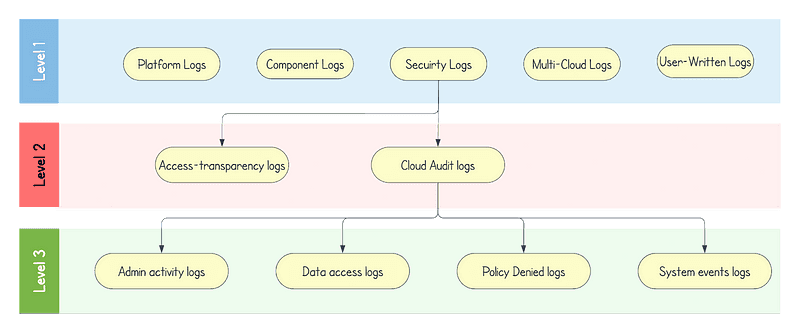  The image is a three-level diagram categorizing types of logs. Level 1 has "Platform," "Component," "Security," "Multi-Cloud," and "User-Written Logs." Level 2 shows "Access transparency" and "Cloud Audit logs" beneath Level 1, excluding "User-Written Logs." Level 3 details "Cloud Audit logs" into "Admin activity," "Data access," "Policy Denied," and "System events logs." The diagram is titled "Types of logs.