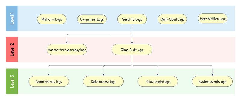 The image is a three-level diagram categorizing types of logs. Level 1 has "Platform," "Component," "Security," "Multi-Cloud," and "User-Written Logs." Level 2 shows "Access transparency" and "Cloud Audit logs" beneath Level 1, excluding "User-Written Logs." Level 3 details "Cloud Audit logs" into "Admin activity," "Data access," "Policy Denied," and "System events logs." The diagram is titled "Types of logs.