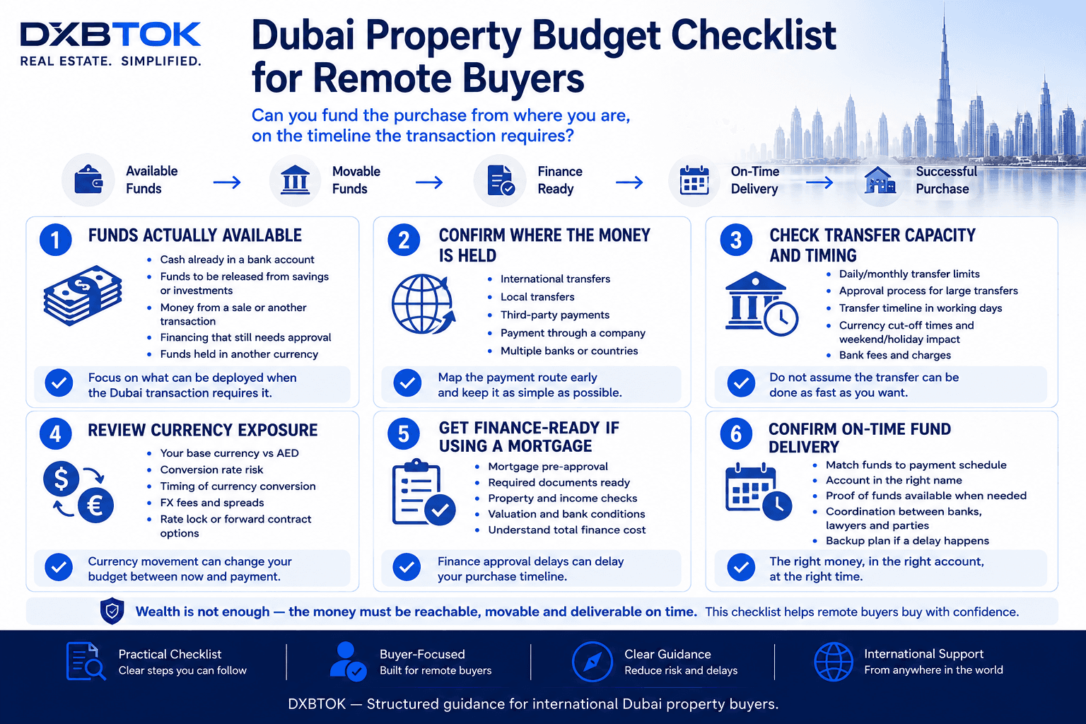 DXBTOK infographic for remote Dubai property buyers covering available funds, funding accounts, transfer limits and timing, currency conversion, mortgage readiness, payment scheduling, and proof of funds before committing to a purchase.