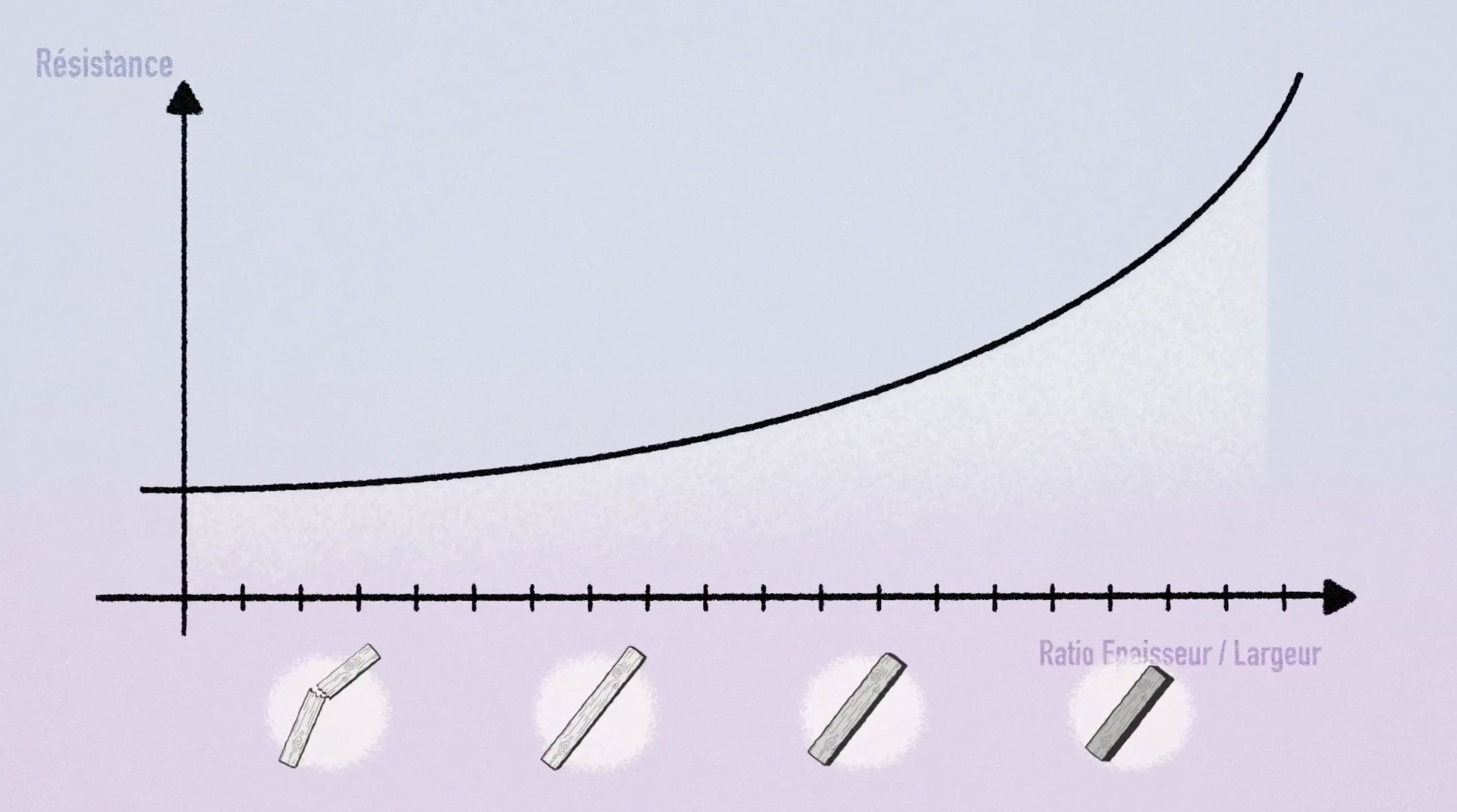 Curve diagram of wood strength as a function of thickness/width ratio