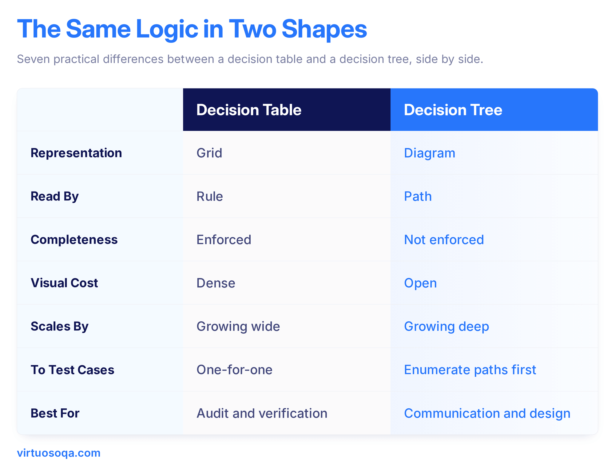 Decision Table vs Decision Tree - Comparison Table
