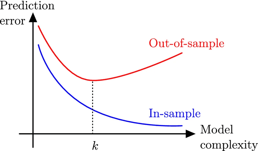 Graph illustrating prediction errors for in-sample training set in blue and out-of-sample test set in red as model complexity increases, with optimal complexity marked at point k.