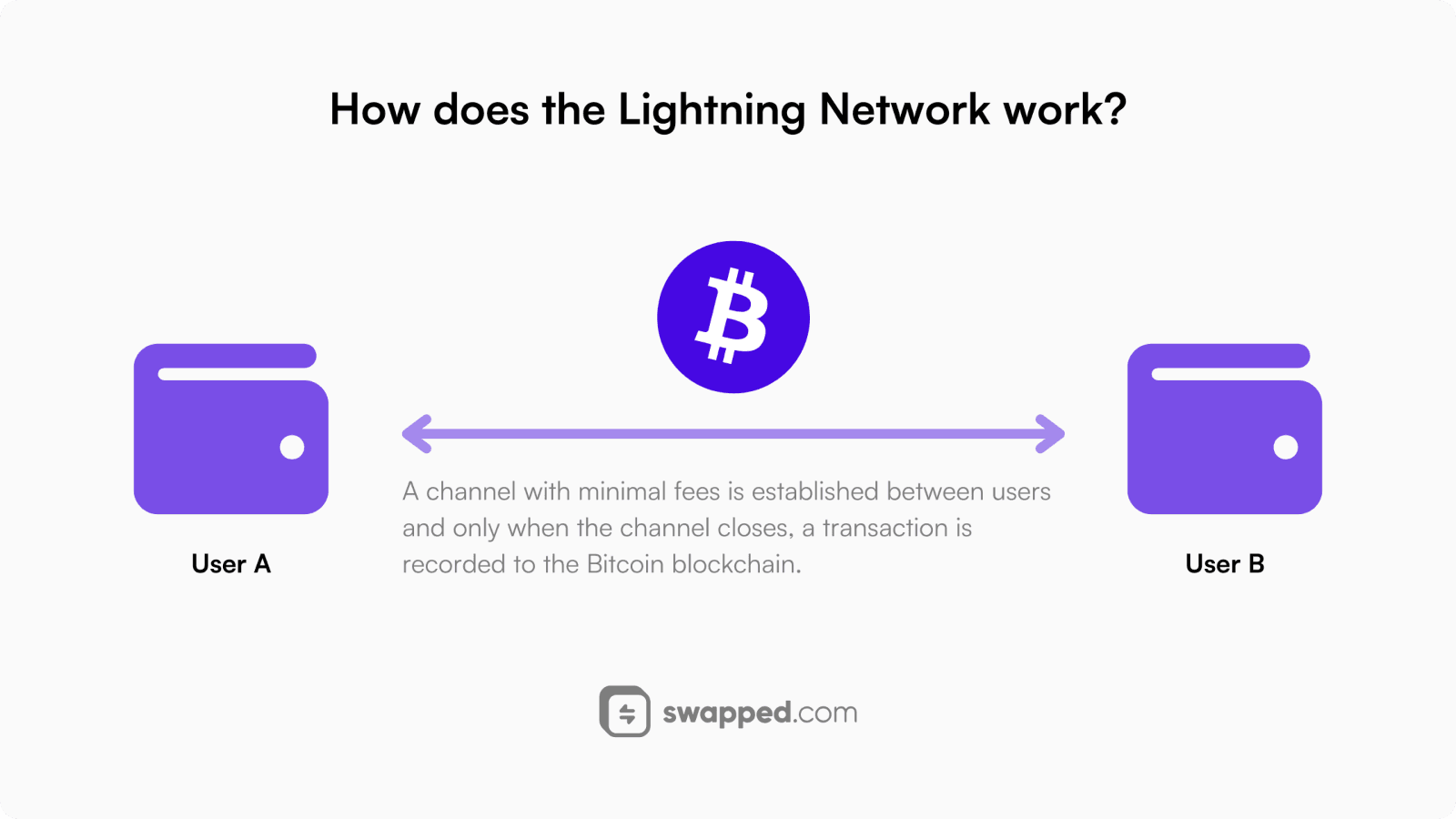 How does the Lightning Network work?