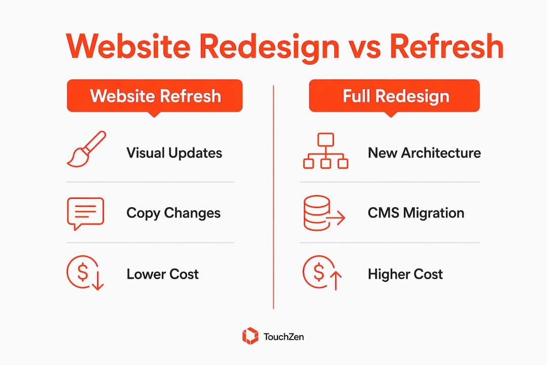Infographic comparing website redesign and website refresh