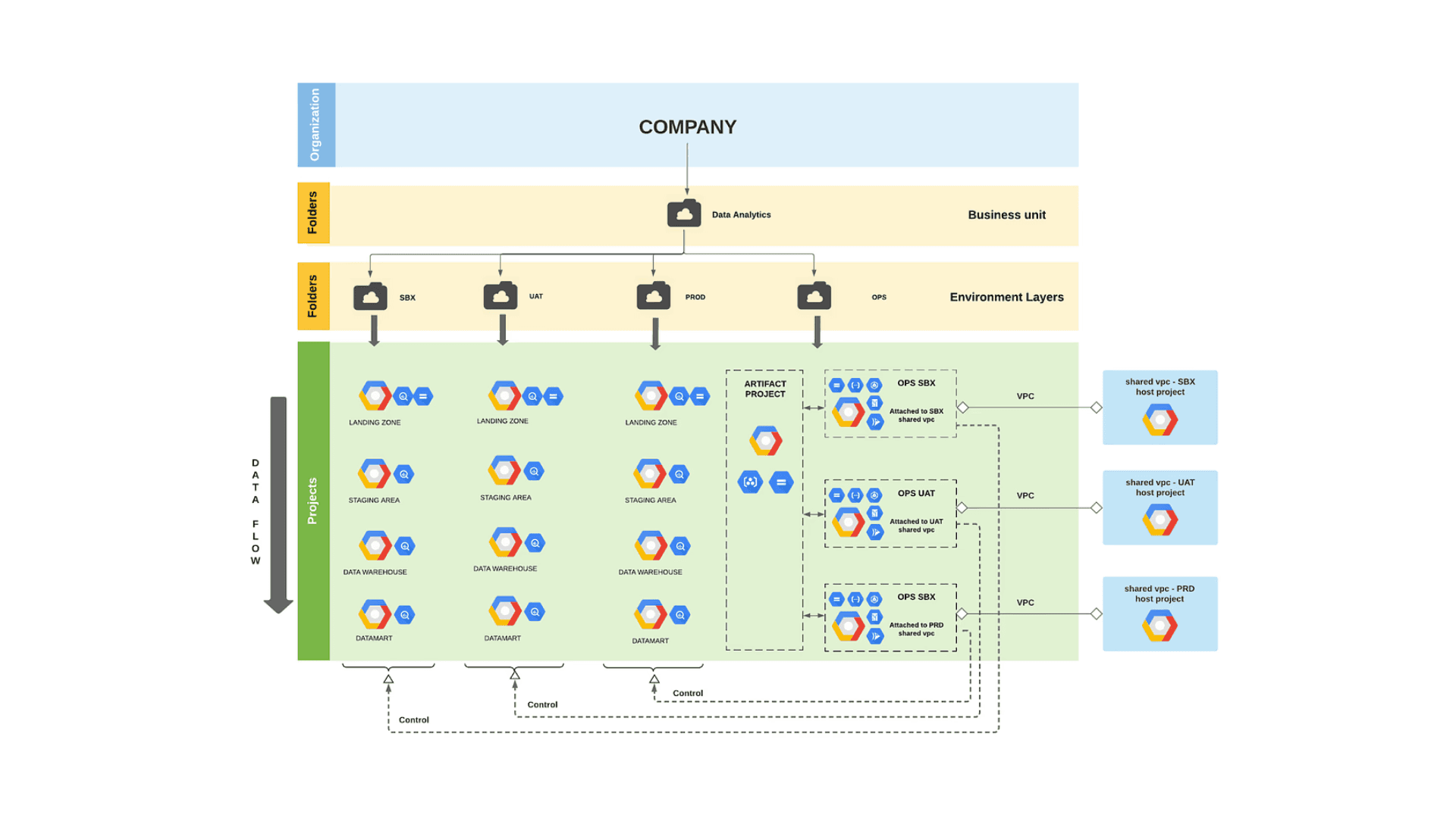 Diagram depicting a multi-layered Google Cloud data architecture for a company, highlighting different project environments such as sandbox, user acceptance testing, and production, with data flowing through landing zones, staging, warehouses, and datamarts, managed via Virtual Private Clouds.