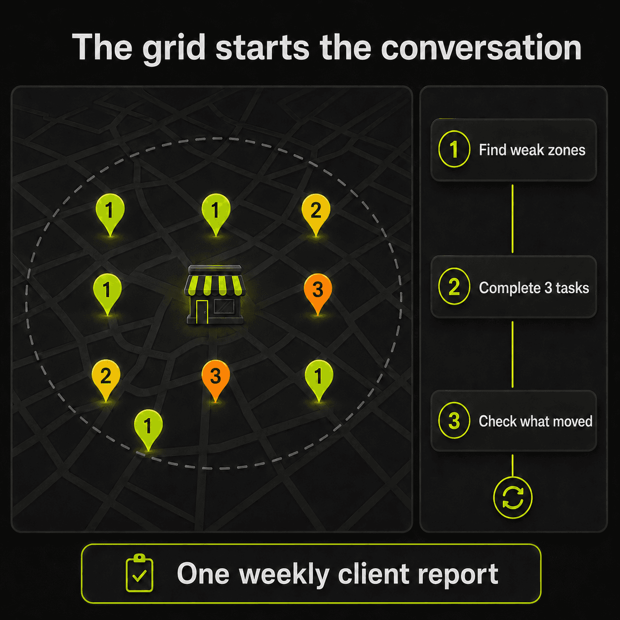 Service-area grid with ranking pins from one to three beside a three-step sequence: find weak zones, complete three tasks, check what moved, feeding one weekly client report.