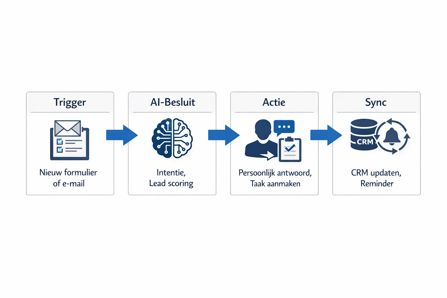 Simple diagram of a CRM workflow with four elements: Trigger (new form or email), AI decision (intent, lead scoring), Action (personal reply and task creation), Sync (CRM update and reminder). Arrows show the flow from left to right.