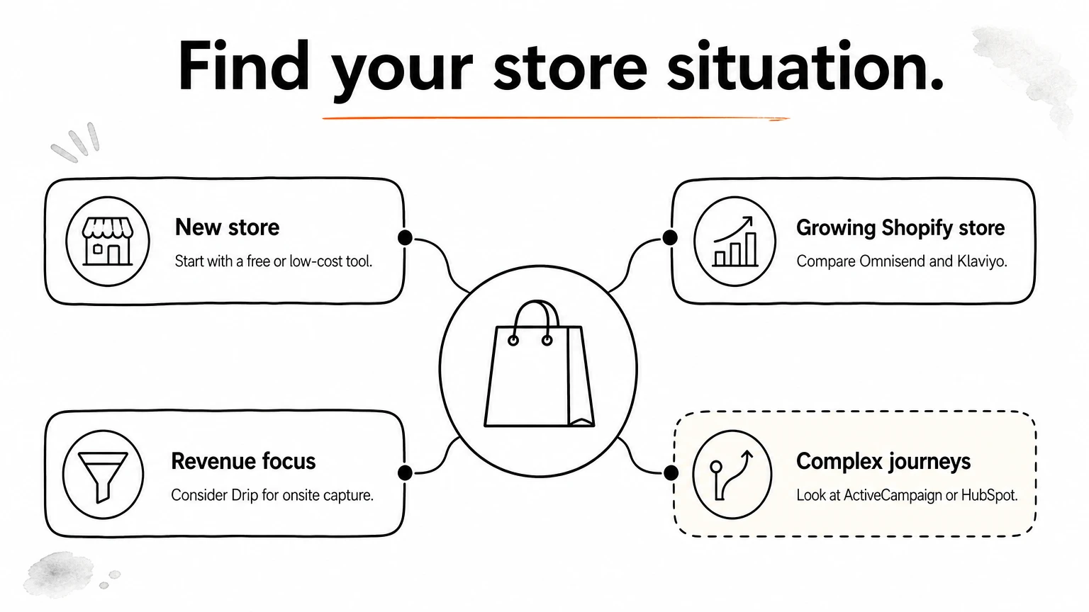 Hub diagram with a shopping bag at the center and four branches matching store situations to email platforms.