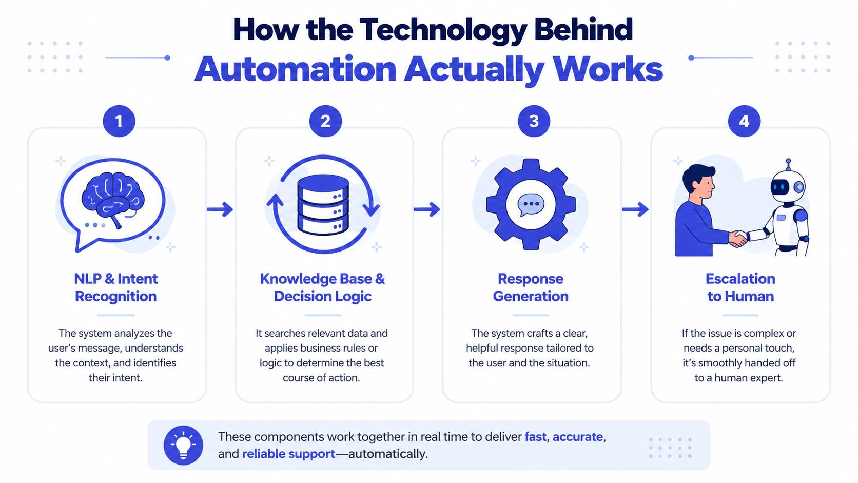 An infographic detailing the four steps of customer service automation: NLP, decision logic, response generation, and human escalation.