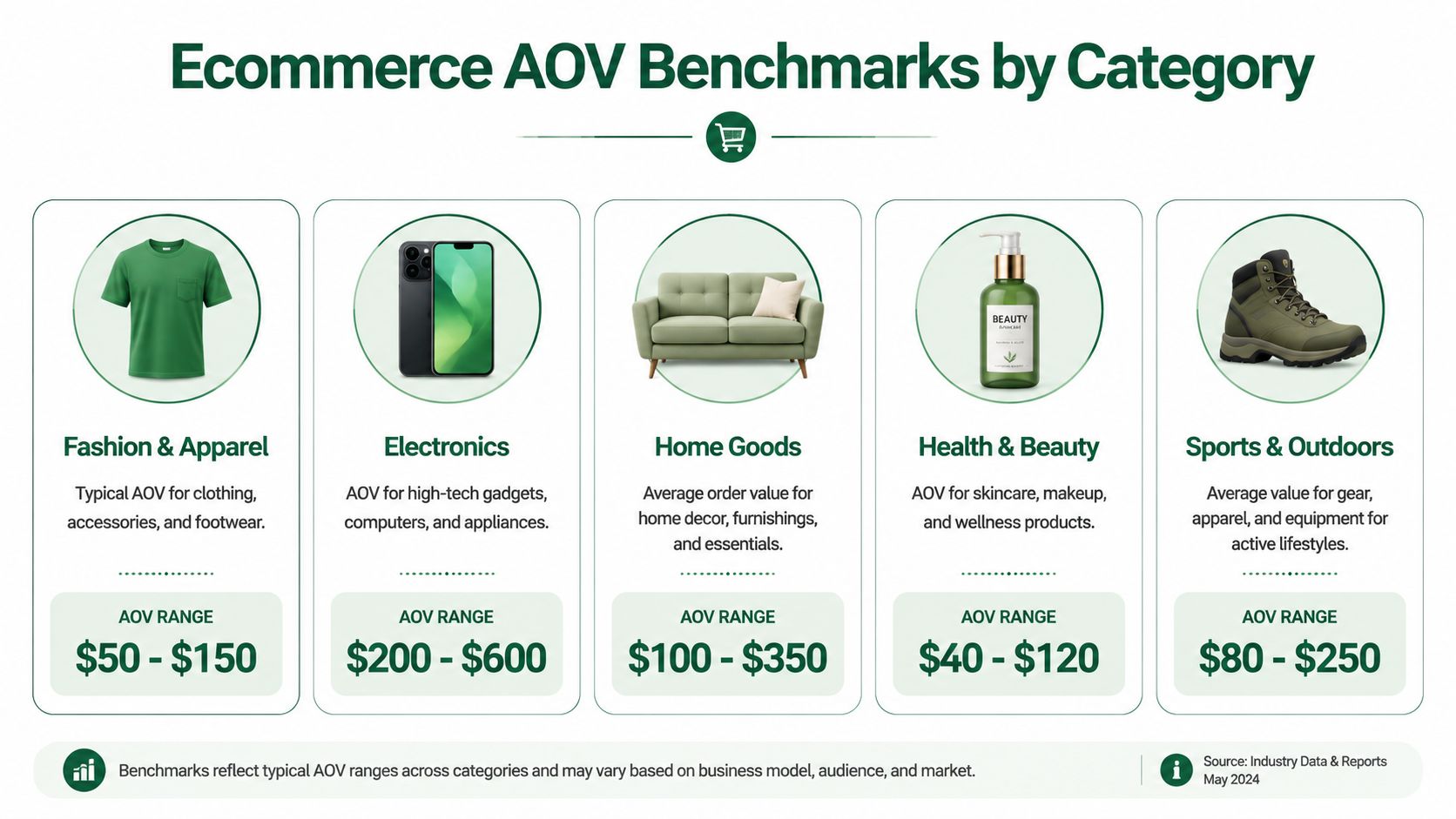 A chart displaying average order value benchmarks across five different ecommerce categories including fashion, electronics, and home goods.