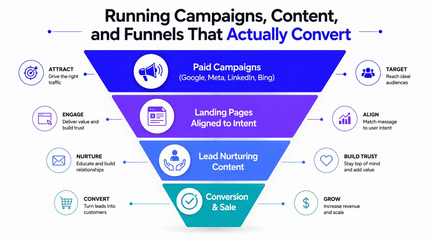 A marketing funnel diagram showing the process from attracting traffic to driving revenue and sales growth.