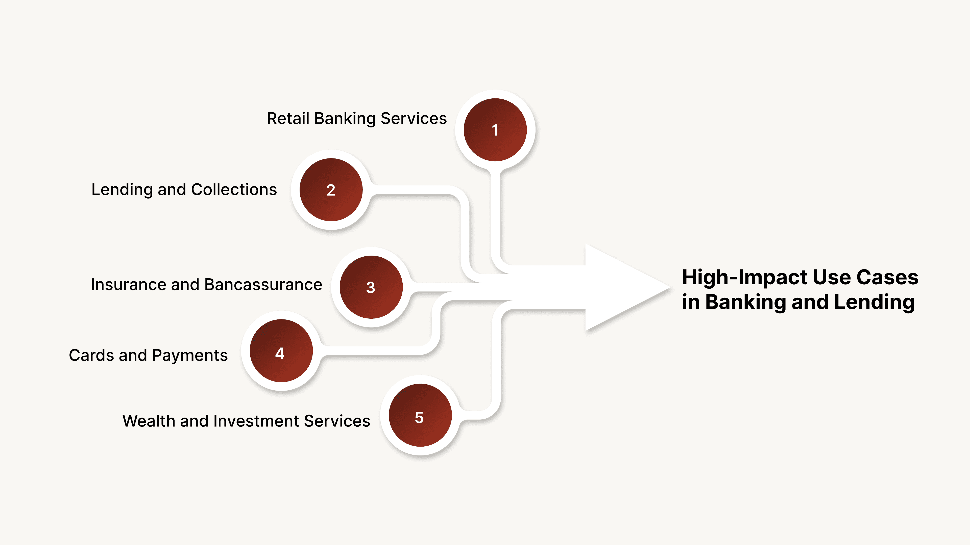 High-Impact Use Cases in Banking and Lending