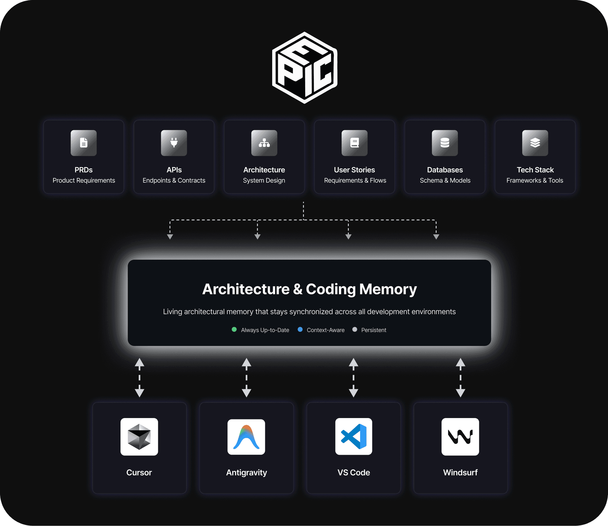 Persistant architectural memory