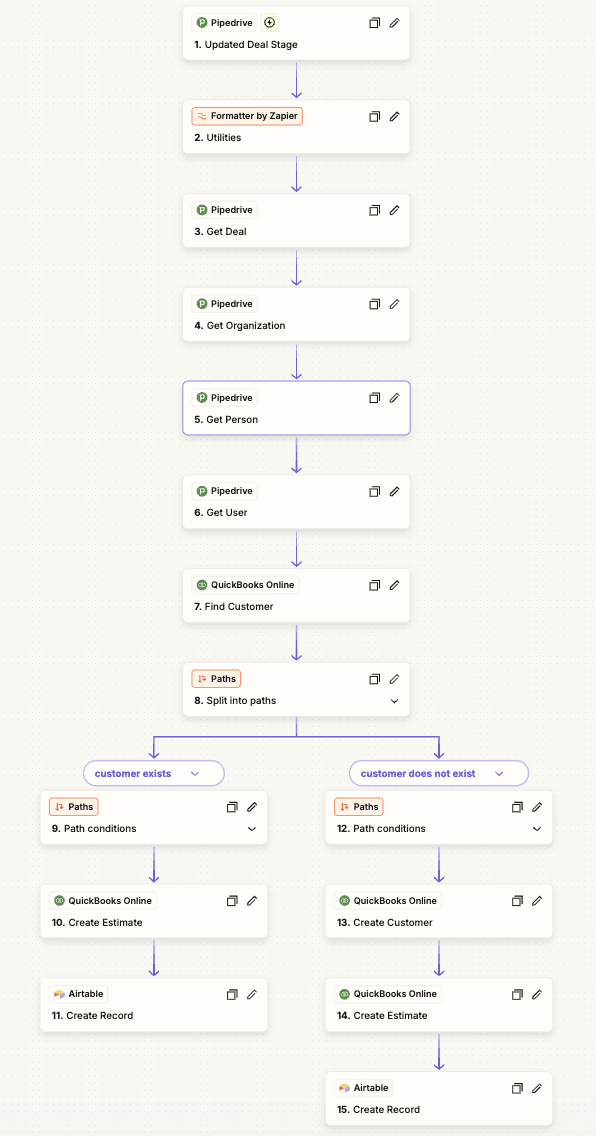 Zapier orchestration of the workflow