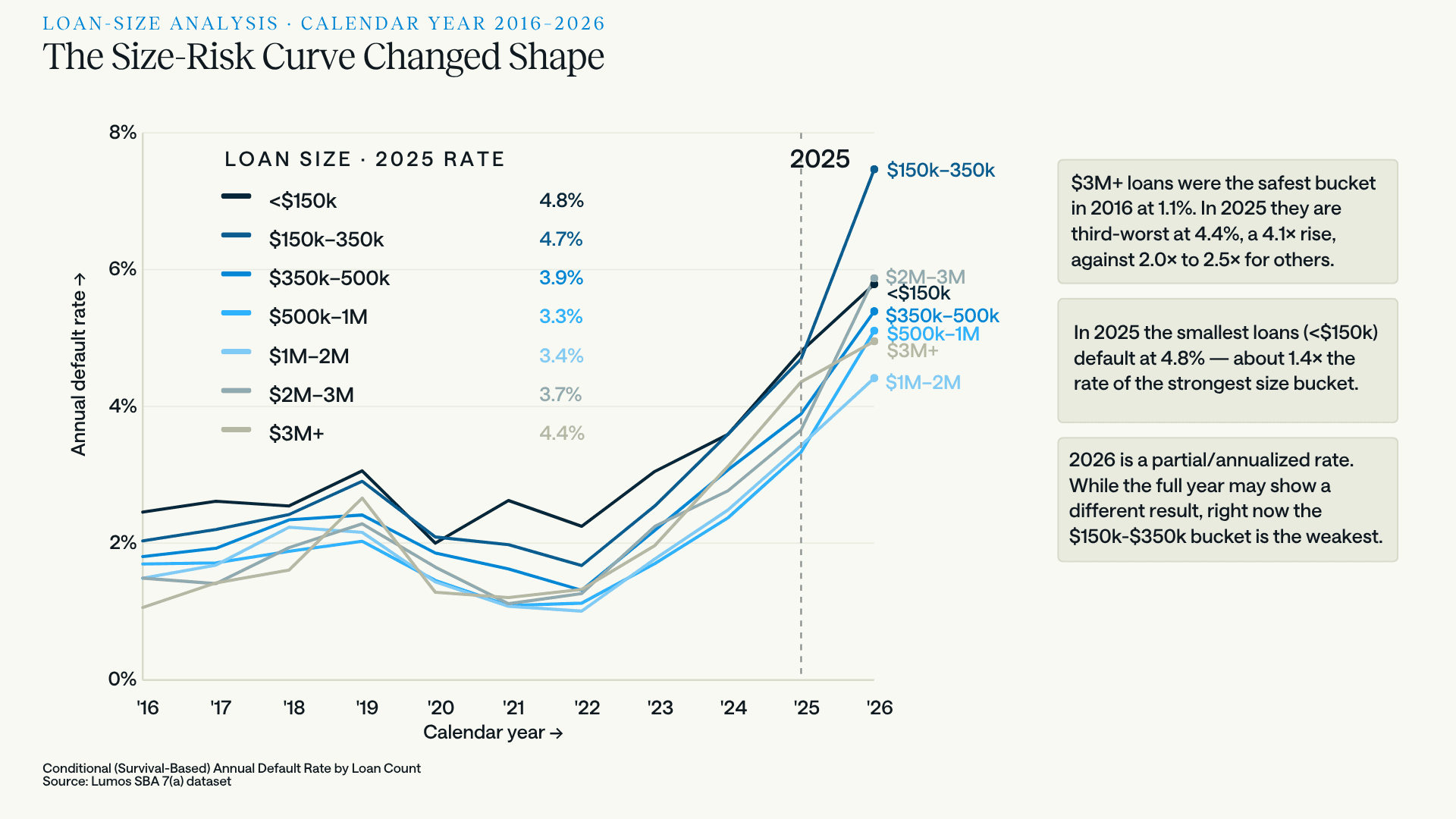 Line chart of conditional annual SBA 7(a) default rate by loan size bucket from calendar year 2016 to 2026, across seven buckets from under $150K to over $3M, showing a monotonic ordering in 2016 that becomes a U-shaped curve by 2025 as the largest loans deteriorate.