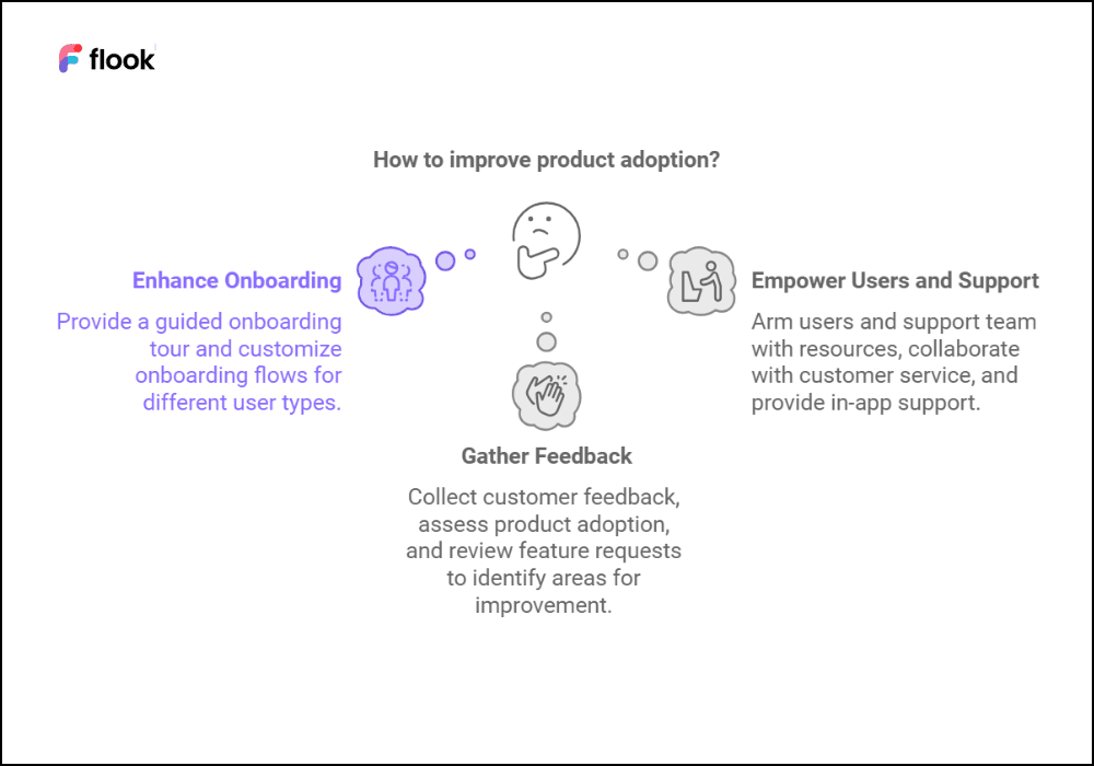 How to improve product adoption